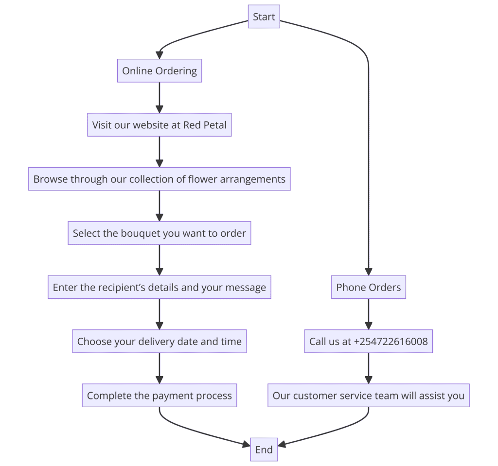 Flow Chart on how to order and send flowers in Kenya